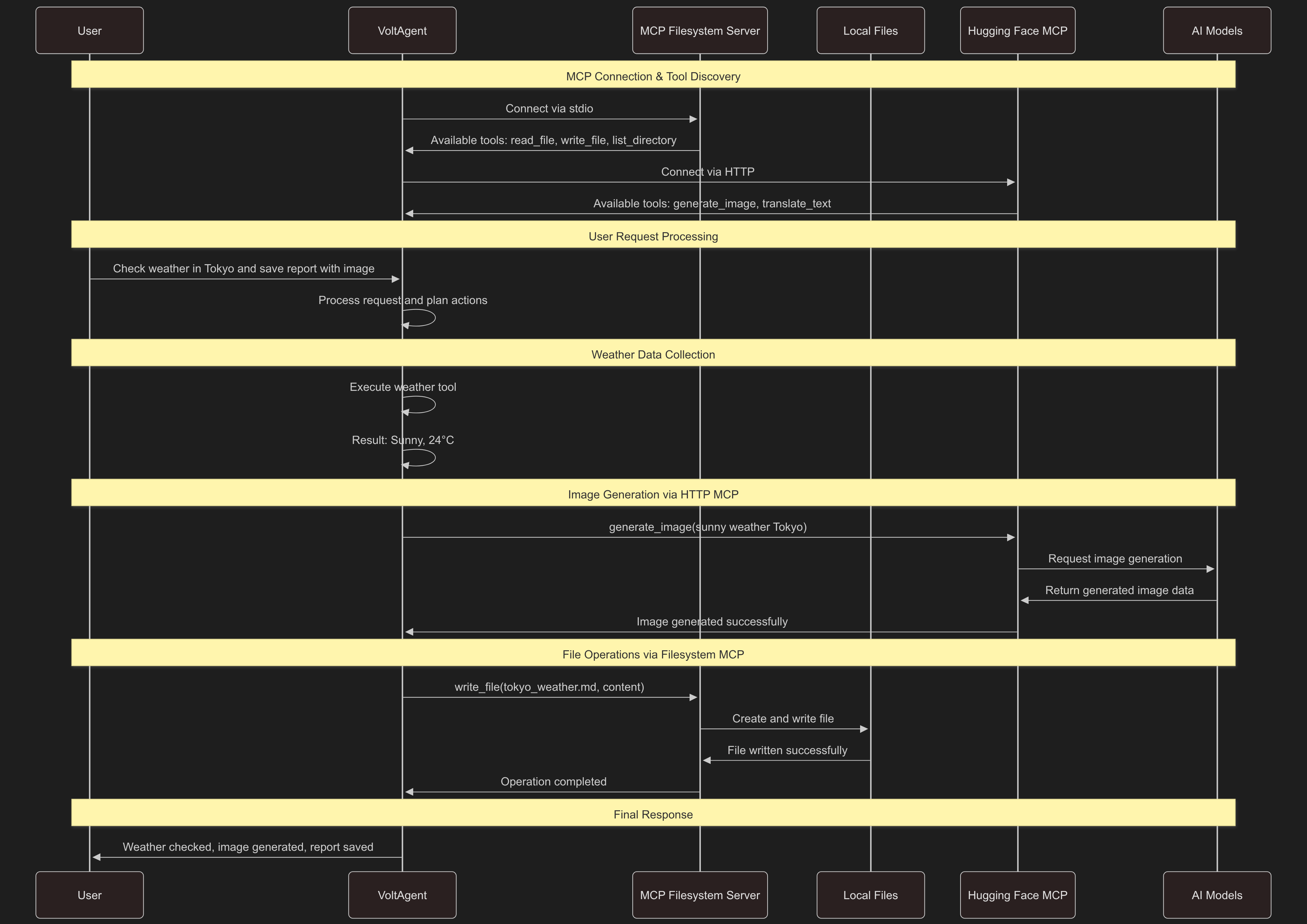 mcp tutorial diagram