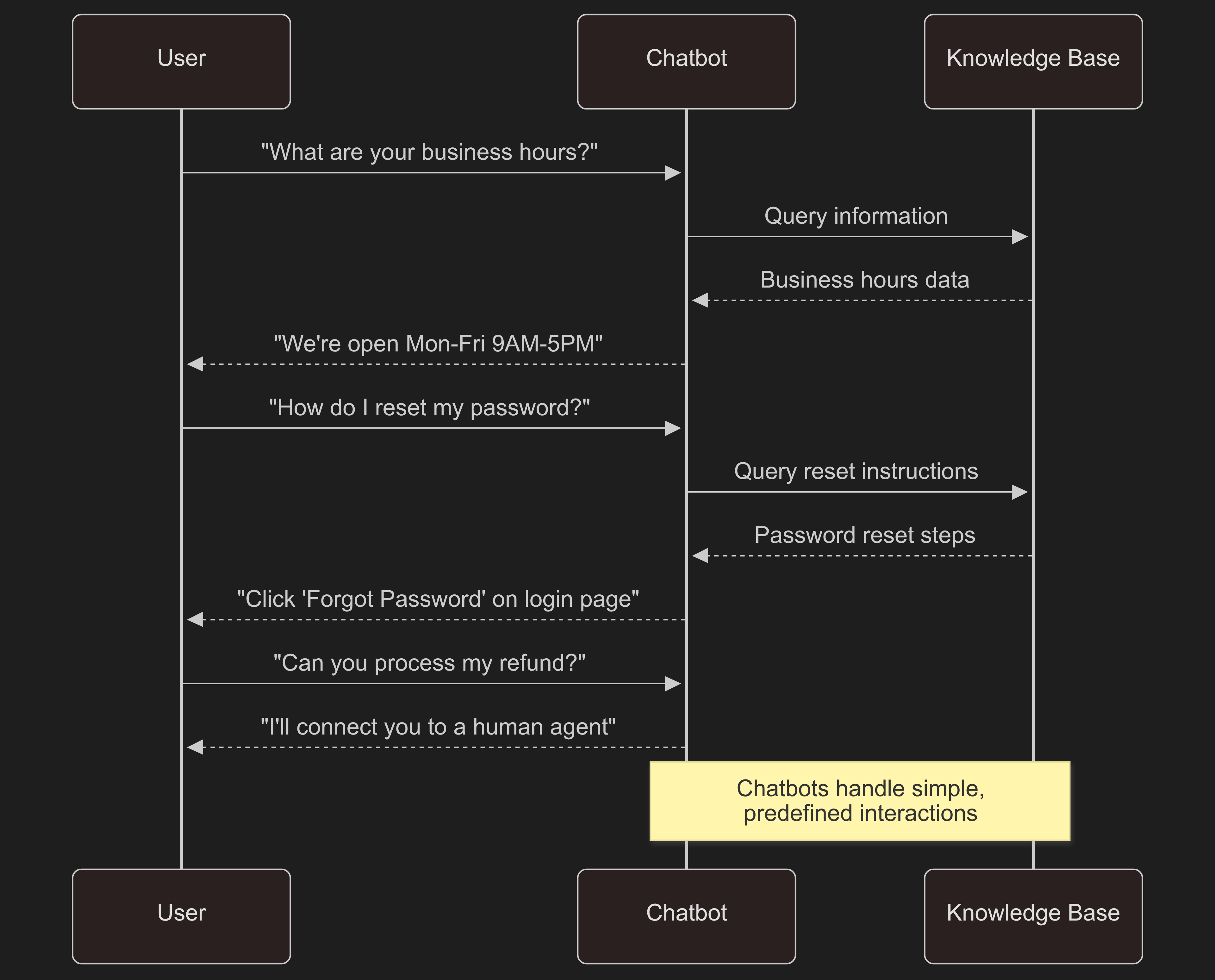 chatbot diagram