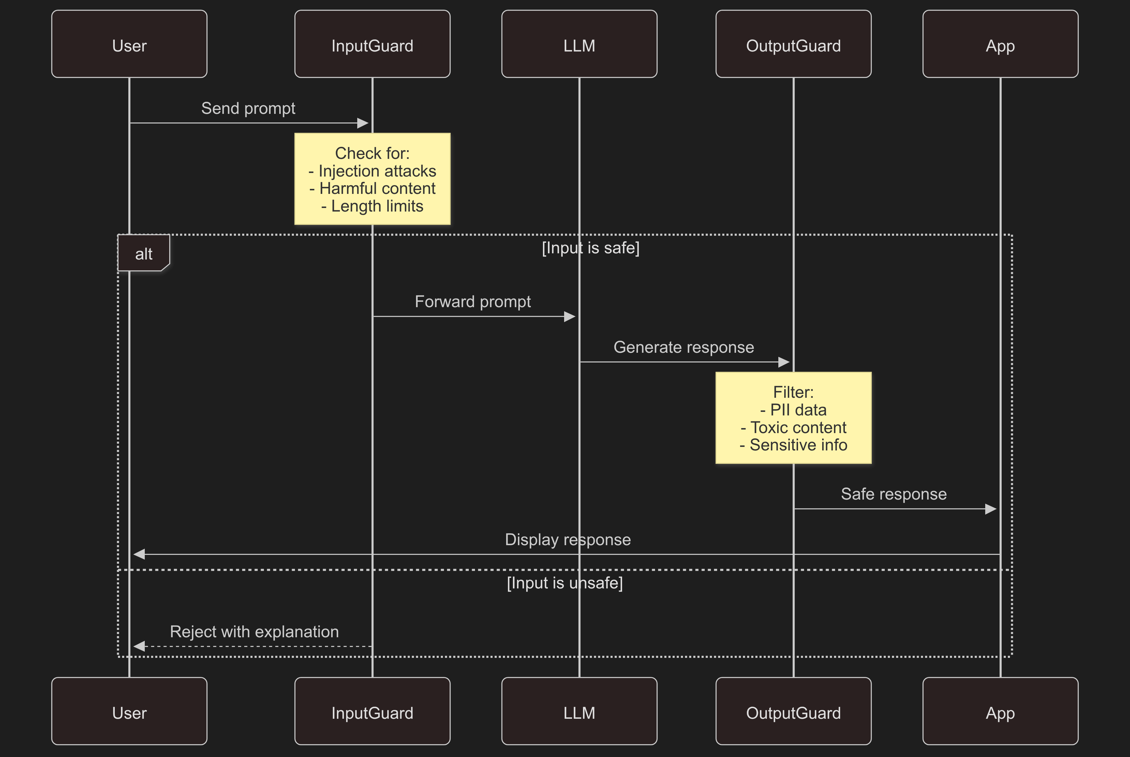 llm guardrails types