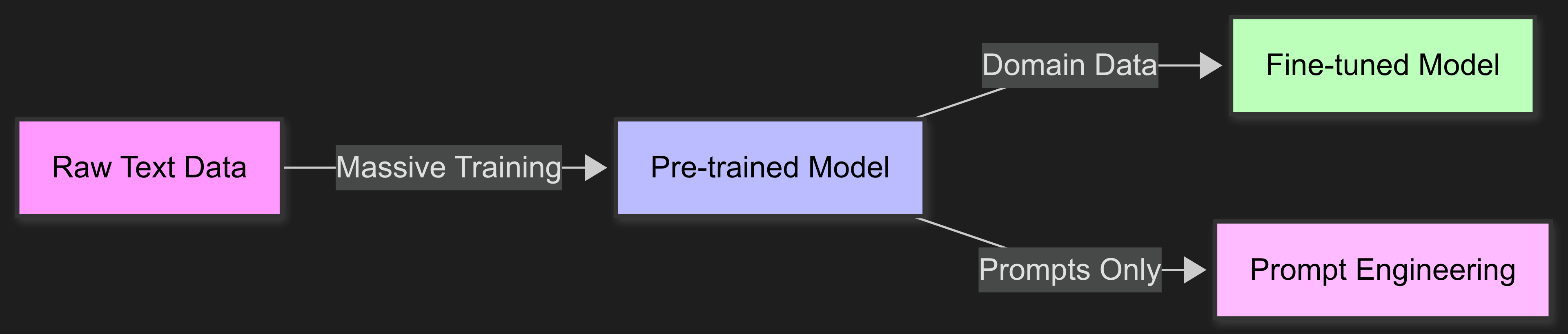 understanding fine tuning