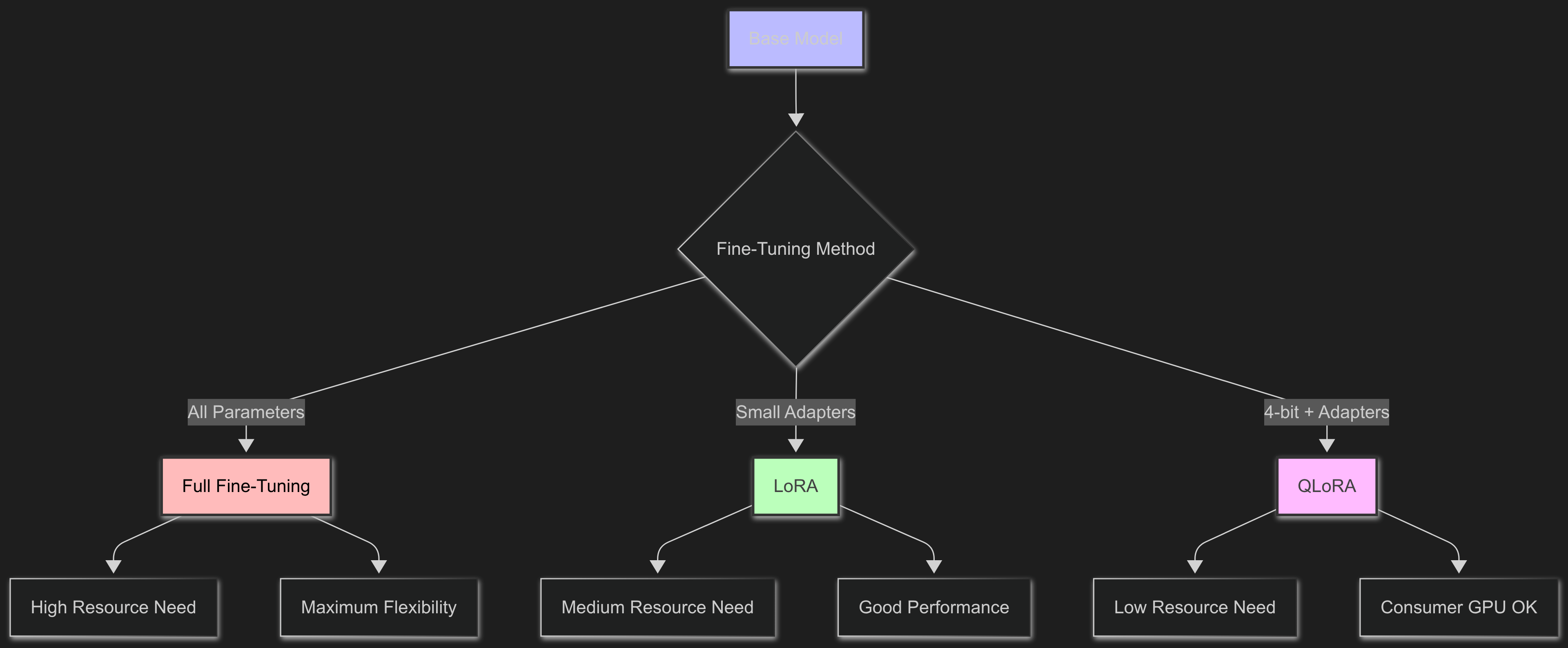 fine tuning methods