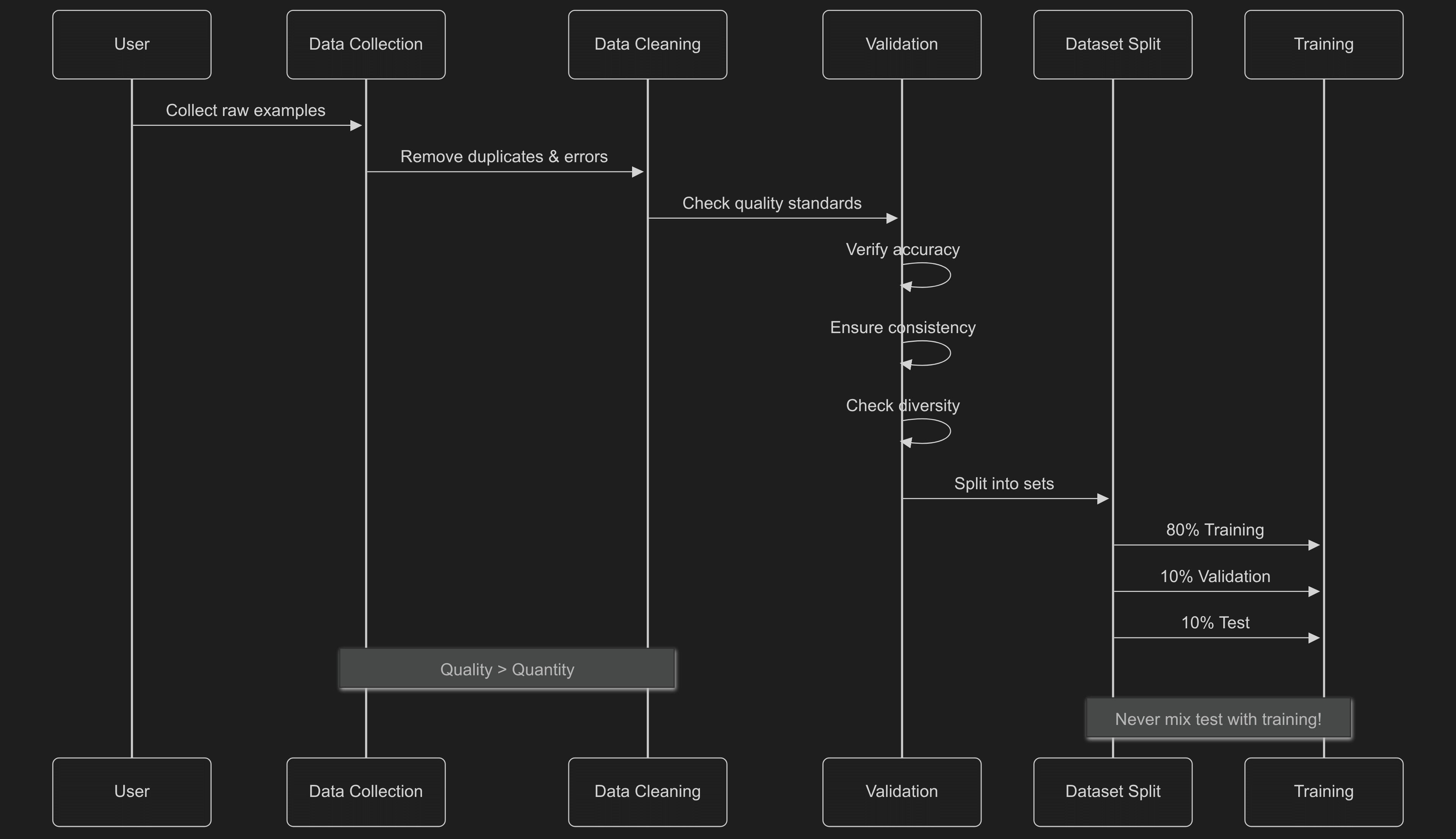 fine tuning data preparation