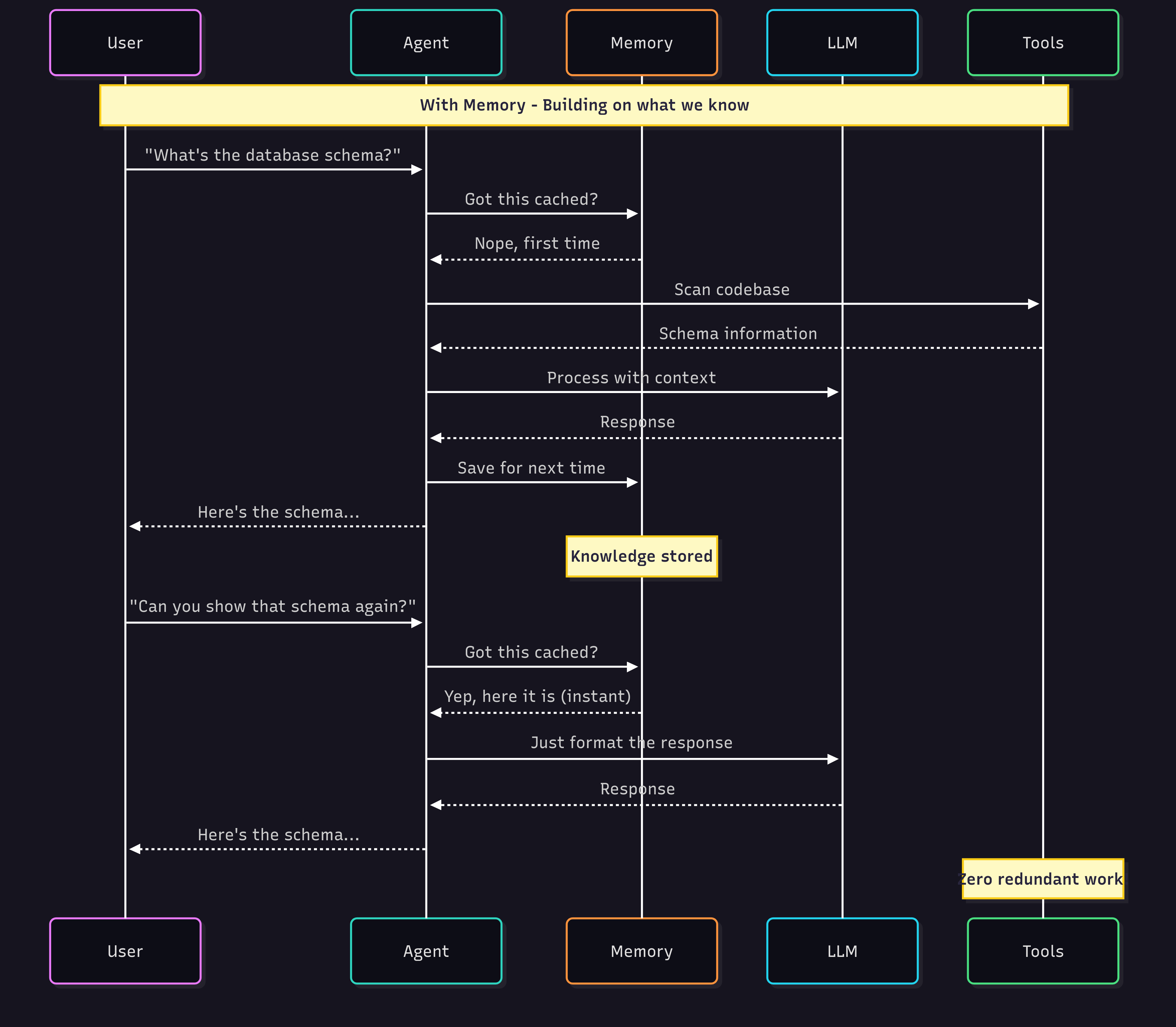 memory diagram