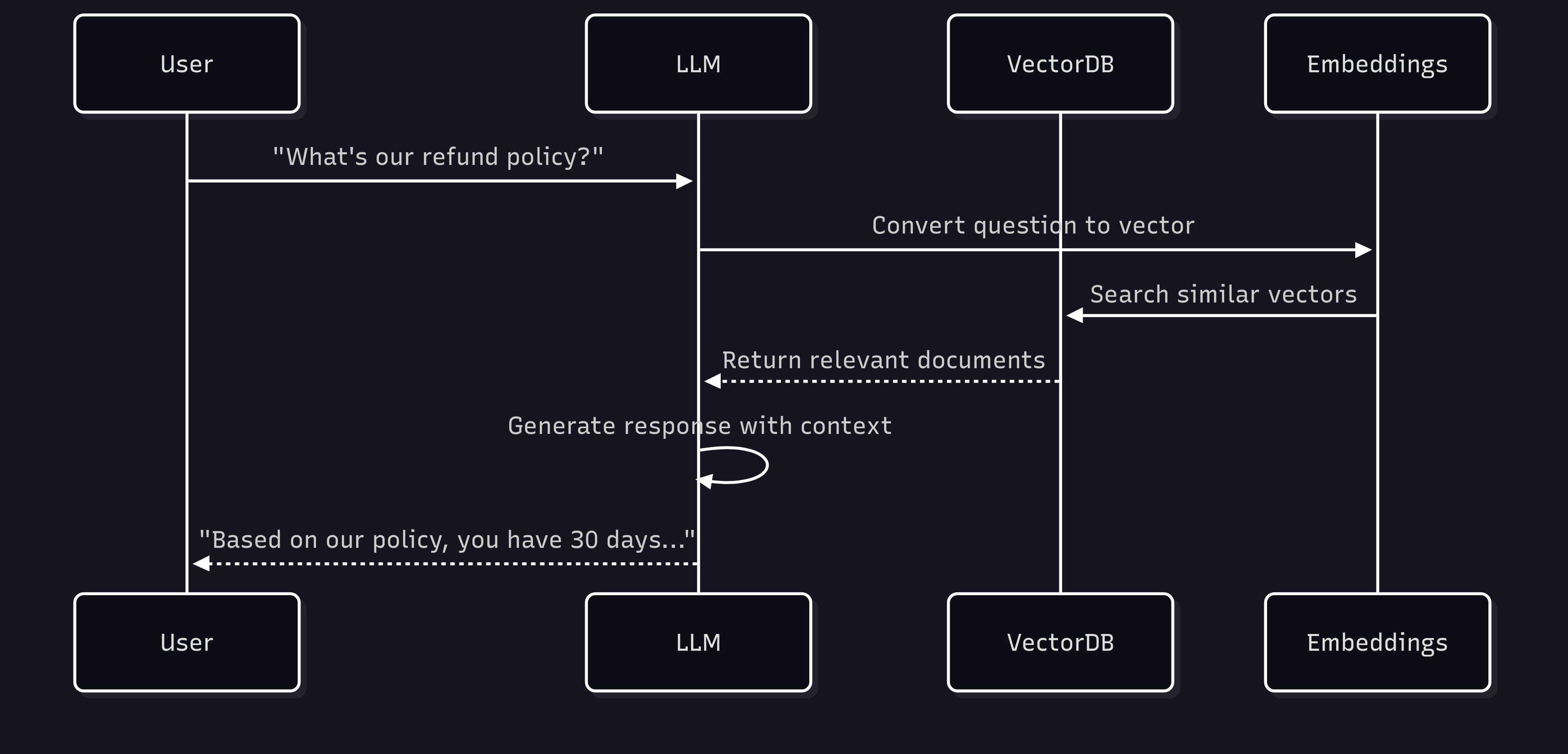 vector database