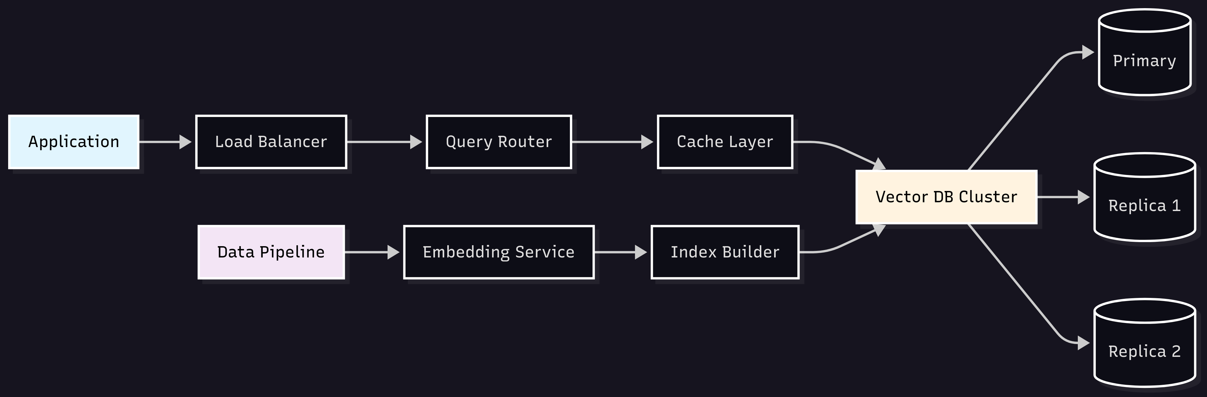 vector database