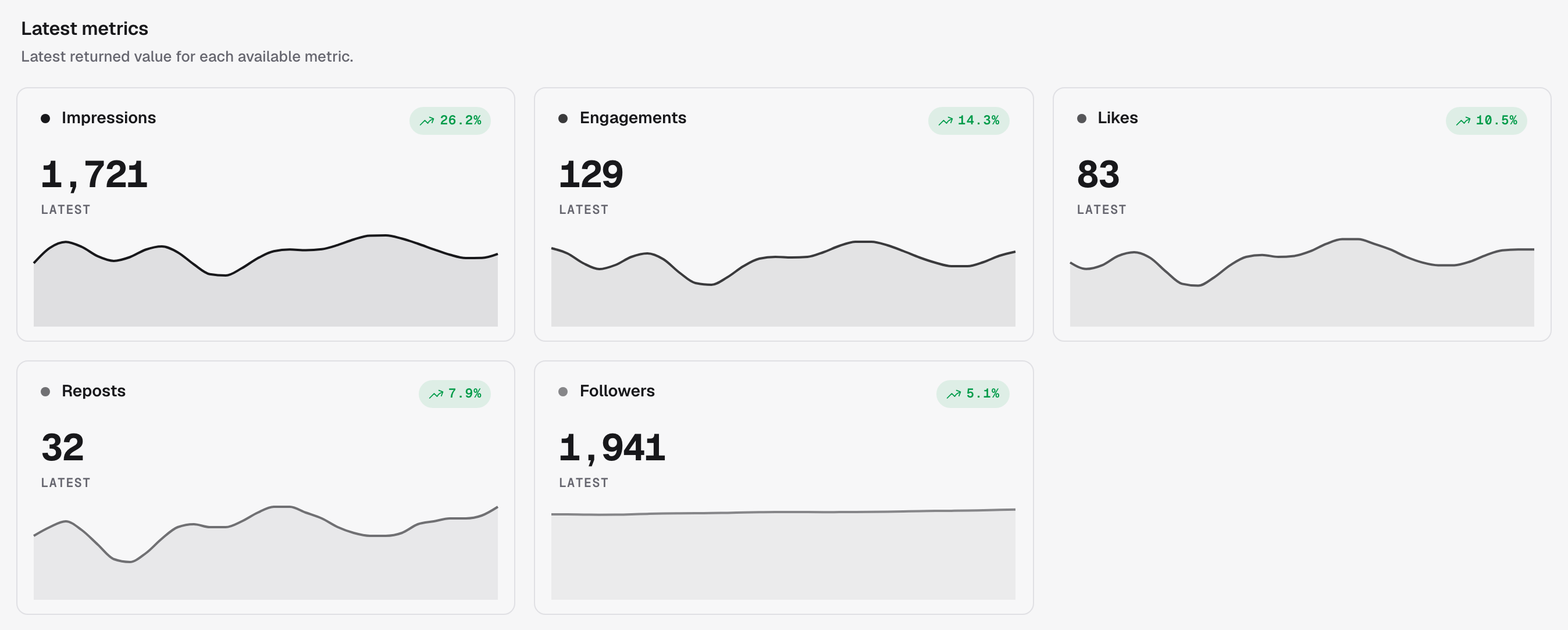 Latest metrics cards with sparklines for impressions, engagements, likes, reposts, and followers