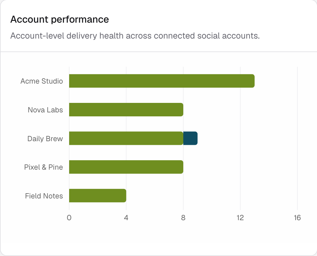 Account performance bars comparing connected accounts