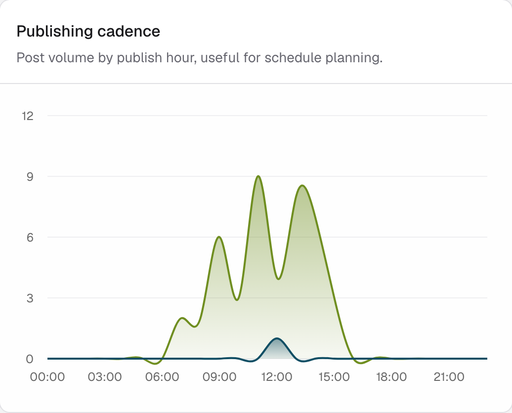 Publishing cadence chart of post volume by publish hour