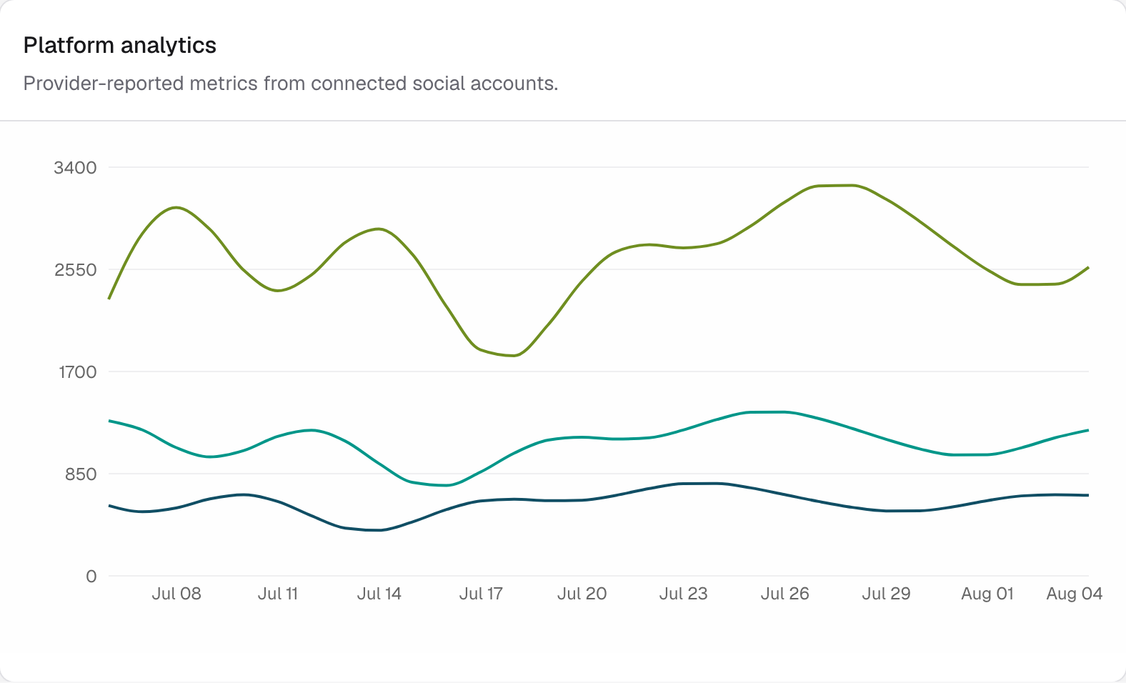 Platform analytics chart with impressions, engagements, and likes lines