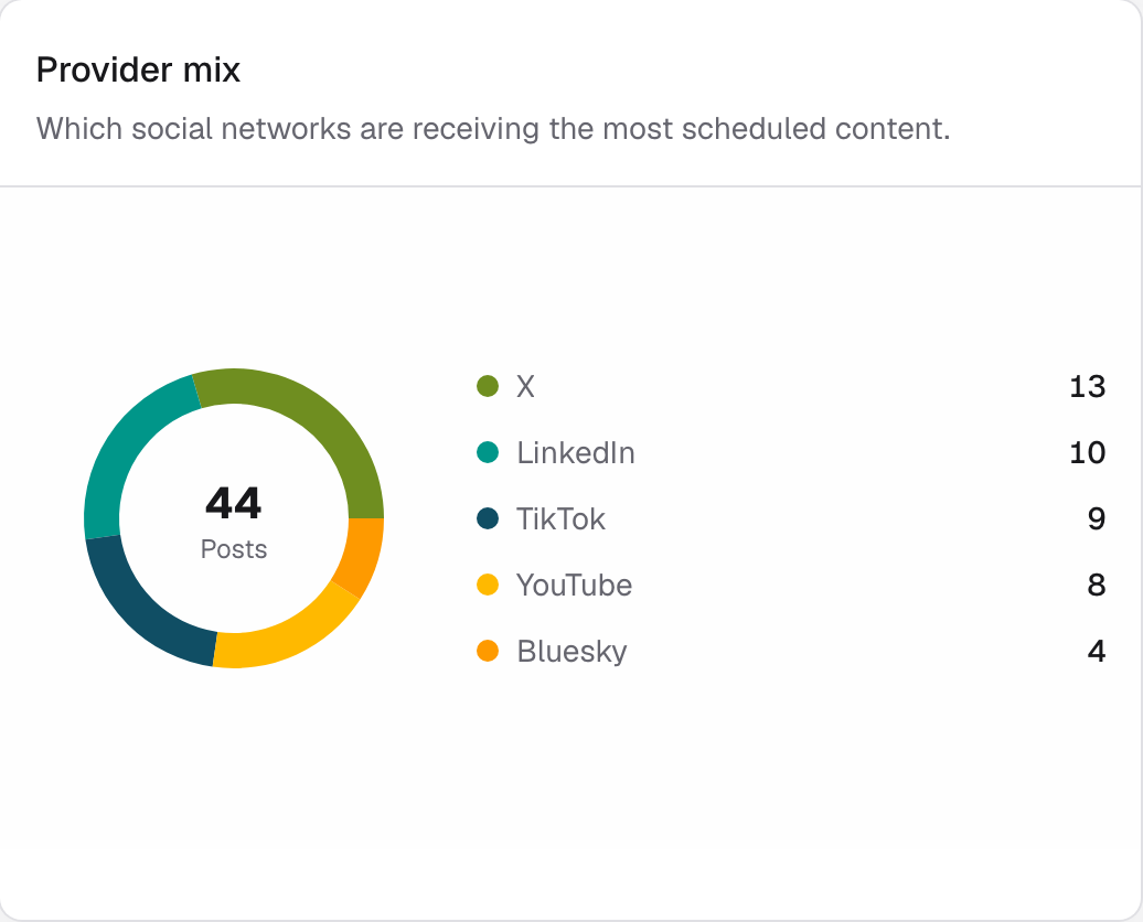 Provider mix donut across X, LinkedIn, TikTok, YouTube, and Bluesky
