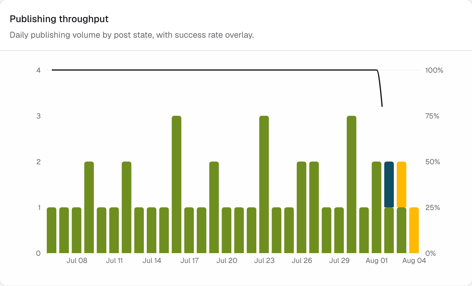 Publishing throughput chart: daily bars by post state with a success-rate line