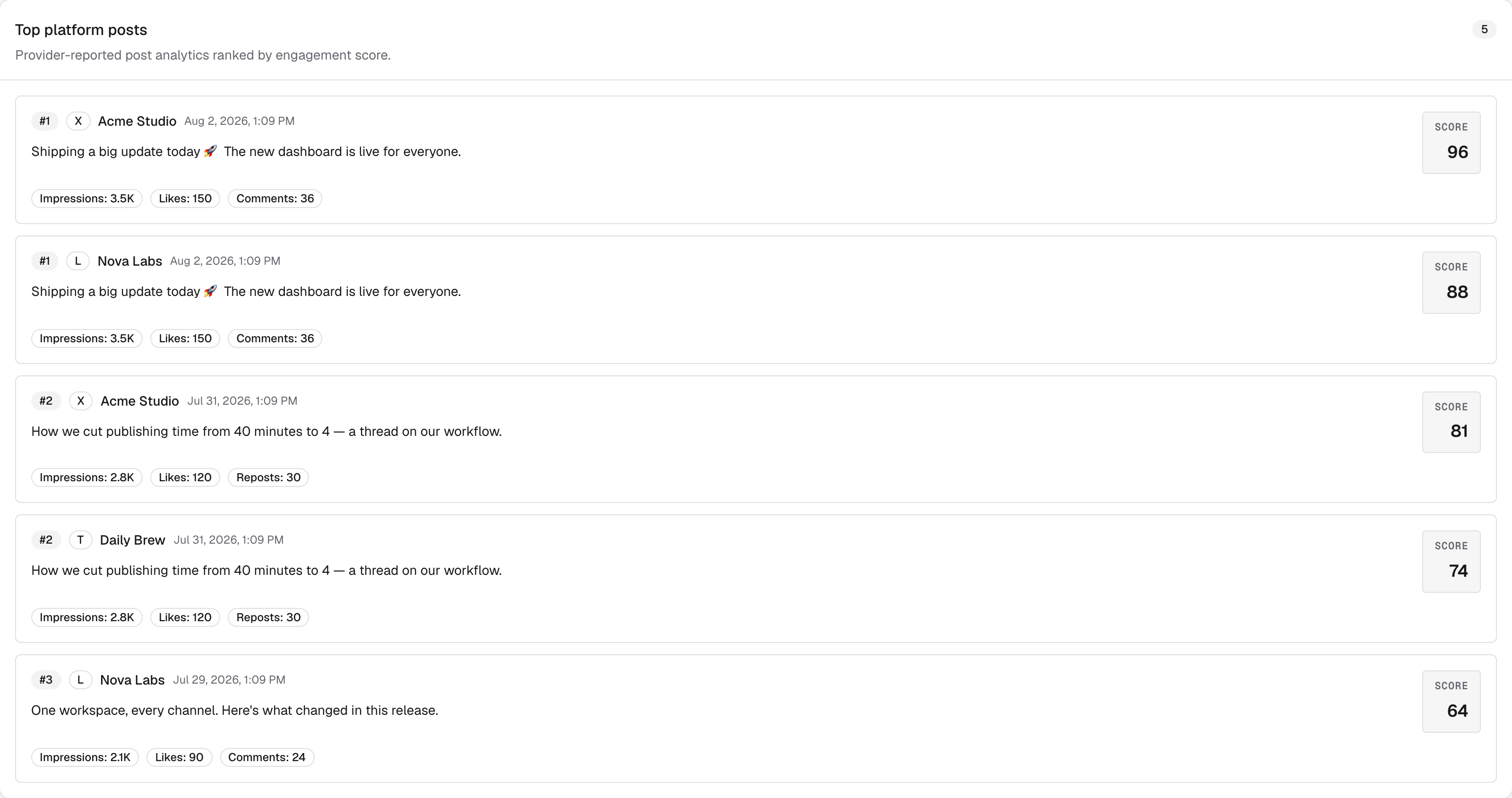 Top platform posts ranked by engagement score